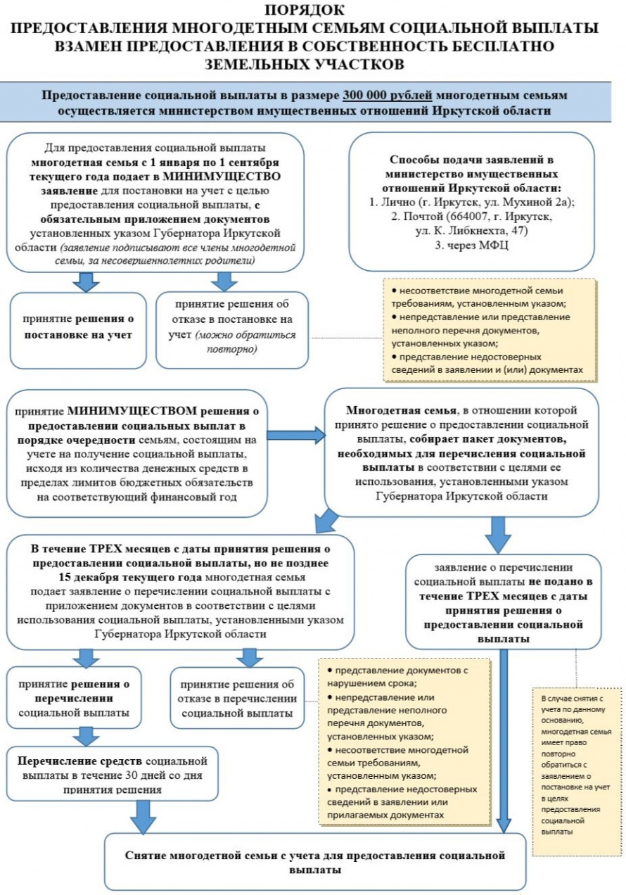 Памятка: по порядку предоставления социальной выплаты